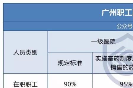 广州医保卡每月300元备什么药