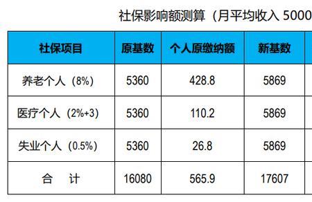 社保基数8000什么水平