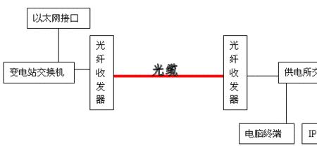 光通信的原理是什么