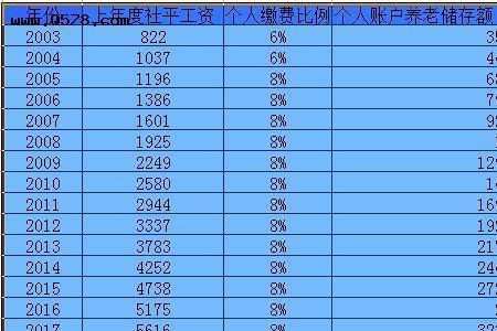 55岁交500元15年退休金多少