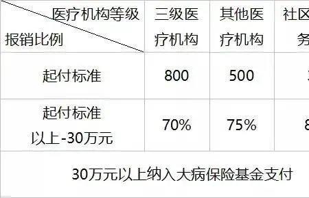 2022城乡医保一档二档各缴多少