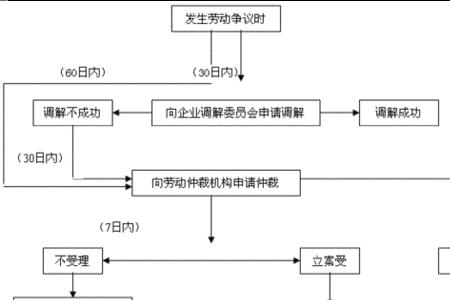 劳动仲裁时间和流程