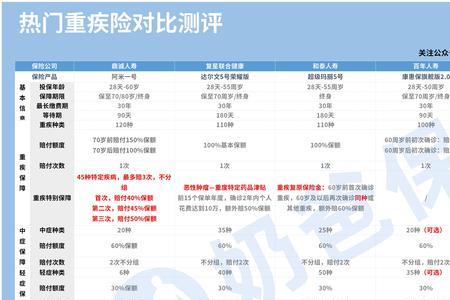 60岁前额外赔付的重疾险有哪些