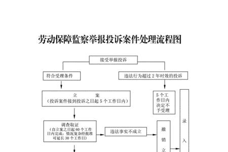 劳动监察大队受理流程和期限