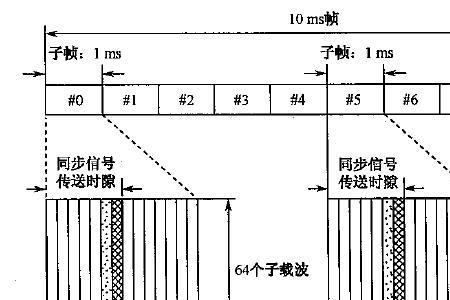 什么是呼叫信道和业务信道