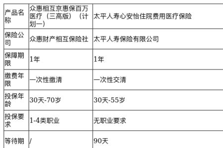 冀惠保和百万医疗区别