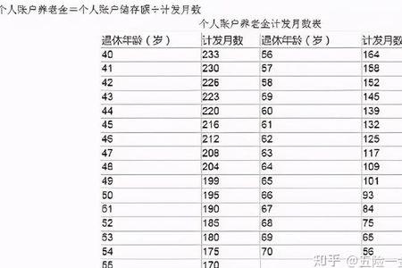 45岁退休计发月数是多少