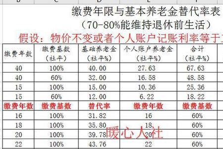 深圳社保个人账户15万退休金多少