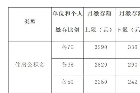 上海月薪5000公积金是多少