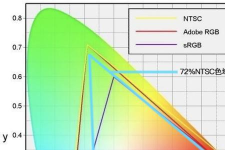 ntsc色域怎么调整到正常色域