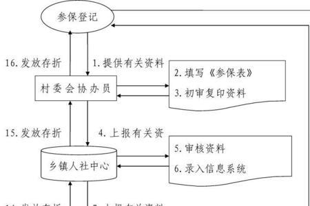 新农保粤省事如何参保登记