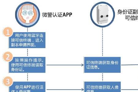 登记注册身份证app是做什么的