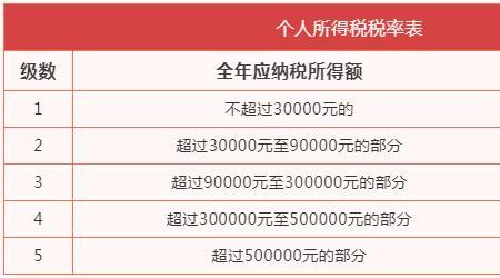 个体工商户核定征收一览表