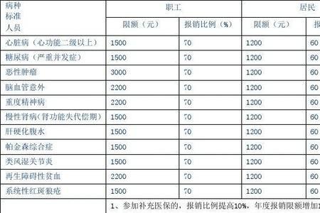 湖南医保住院报销最新规定