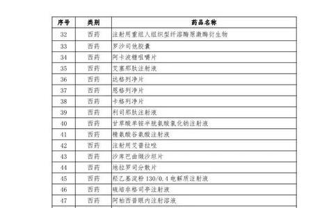 最新医保目录排名