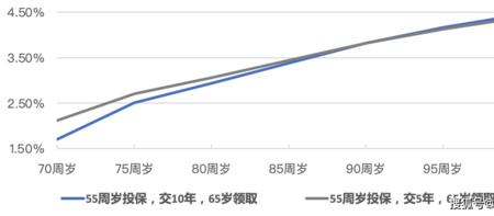 55岁女还有必要交年金险吗