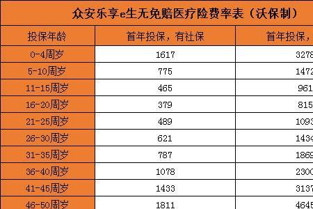 e生保缴费10年一年交多少