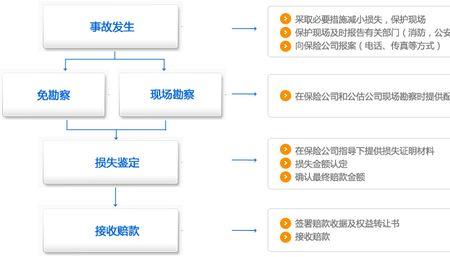 工地受伤商业保险理赔流程