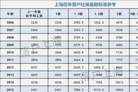 2022年社保基数是多少