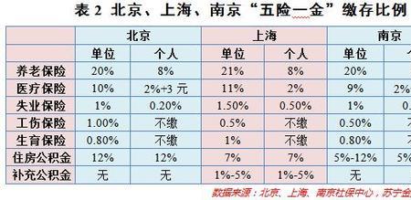 上海员工可以不交五险一金吗