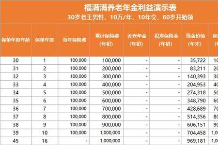 养老年金险的基本保额