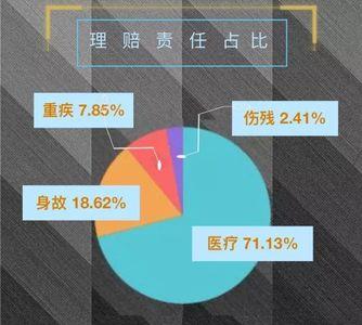 学生在校受伤人寿保险怎么赔