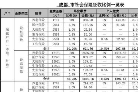 成都市社保和四川省社保区别吗