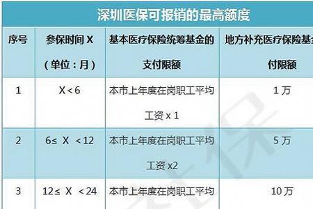 深圳社保医疗保险基数怎么来的