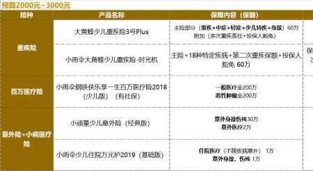 4岁小孩买什么保险跟教育基金好