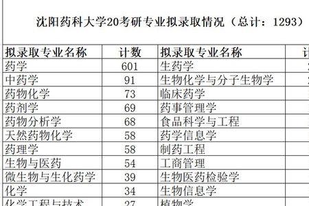 沈阳药科大学的研究生好吗