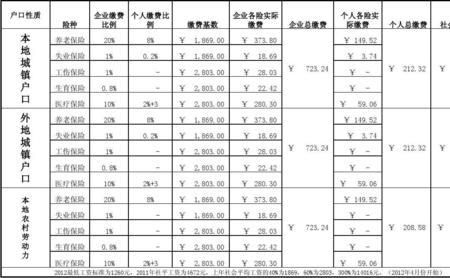 社保交1260是哪个档次