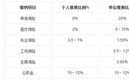 江苏月薪4000五险一金交多少