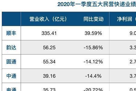 韵达快递一天500件利润多少