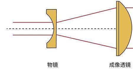 激光焦距长短有什么不同