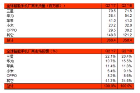 11月份华为手机出货量