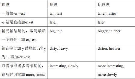 T all比较级和最高级