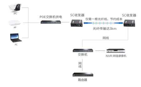 光纤是通的但是丢包