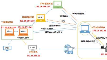 dns是浏览互联网所必需的