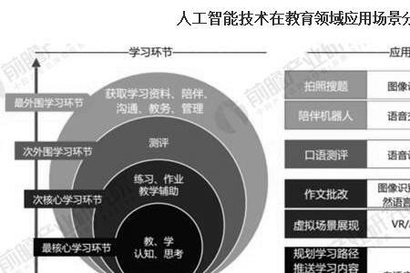 人工技能技术包括哪些领域