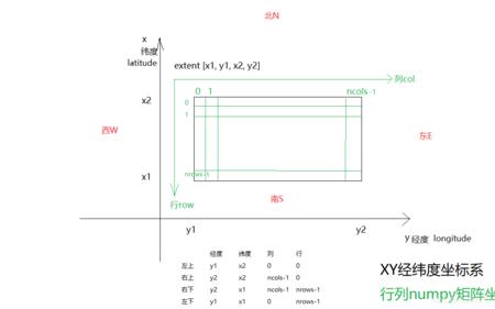 东经北纬怎么转换成xy坐标