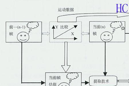 mpeg是数字化存储的什么图像