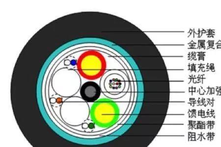 光缆分类有哪几种