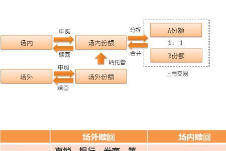 开放申购开放赎回什么意思