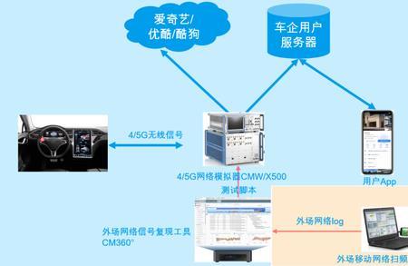 汽车ota升级和车联网是什么意思