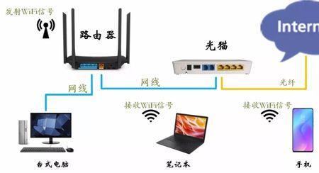 路由器和猫区分以及连接方法