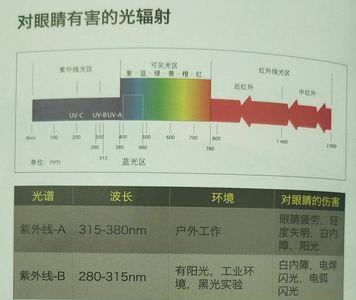 有害蓝光波长是多少