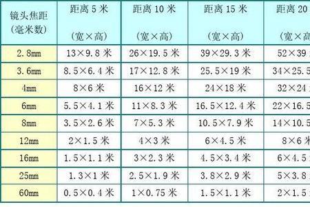 摄像机的焦距是多少