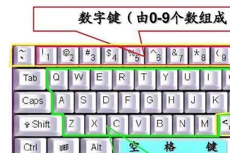 键盘的各个分区都叫什么名字