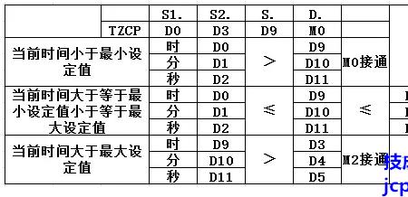 plc编程时钟指令操作数是什么意思