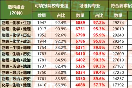 物生政政组合可报考的专业